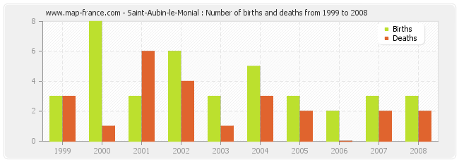 Saint-Aubin-le-Monial : Number of births and deaths from 1999 to 2008