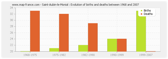 Saint-Aubin-le-Monial : Evolution of births and deaths between 1968 and 2007