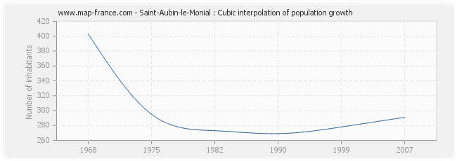 Saint-Aubin-le-Monial : Cubic interpolation of population growth