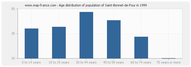 Age distribution of population of Saint-Bonnet-de-Four in 1999