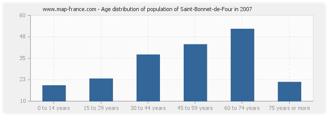 Age distribution of population of Saint-Bonnet-de-Four in 2007