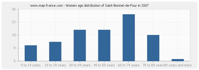 Women age distribution of Saint-Bonnet-de-Four in 2007