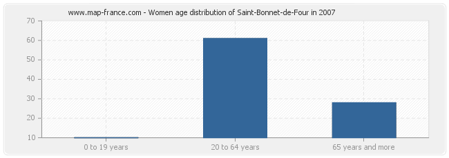 Women age distribution of Saint-Bonnet-de-Four in 2007