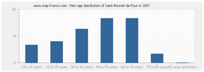 Men age distribution of Saint-Bonnet-de-Four in 2007