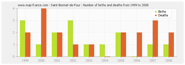 Saint-Bonnet-de-Four : Number of births and deaths from 1999 to 2008