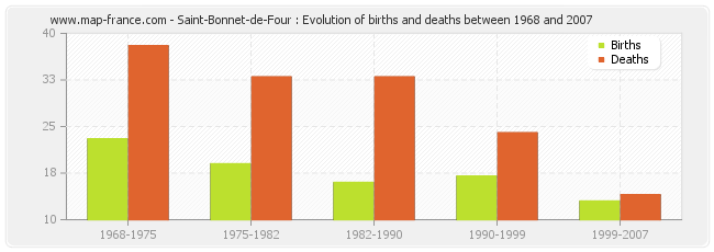Saint-Bonnet-de-Four : Evolution of births and deaths between 1968 and 2007