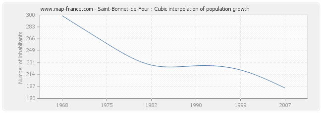 Saint-Bonnet-de-Four : Cubic interpolation of population growth