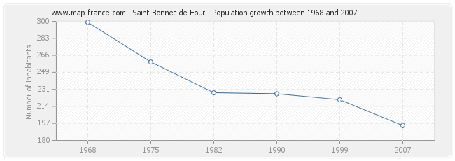 Population Saint-Bonnet-de-Four