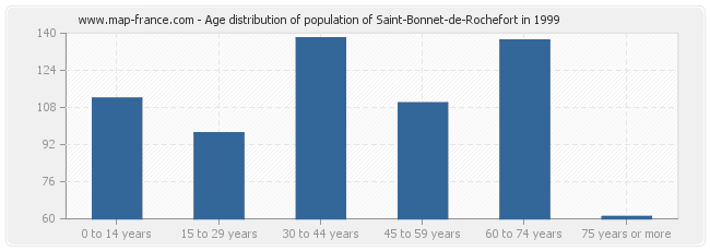 Age distribution of population of Saint-Bonnet-de-Rochefort in 1999