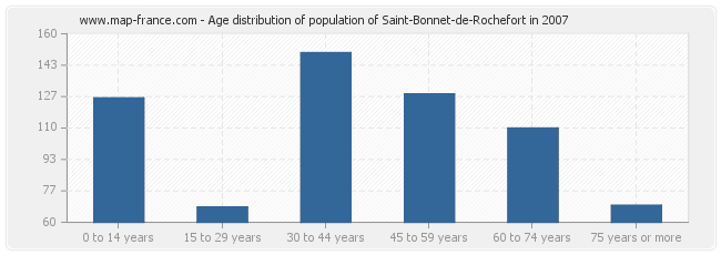 Age distribution of population of Saint-Bonnet-de-Rochefort in 2007