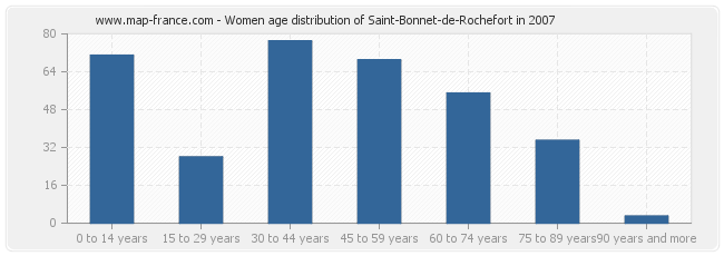 Women age distribution of Saint-Bonnet-de-Rochefort in 2007