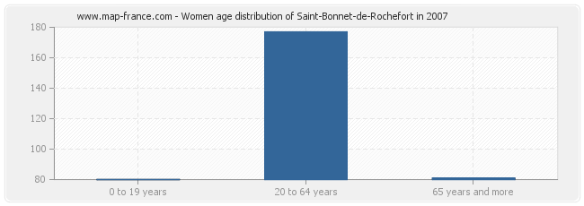 Women age distribution of Saint-Bonnet-de-Rochefort in 2007