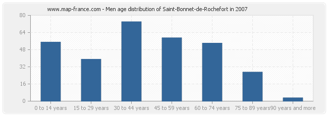 Men age distribution of Saint-Bonnet-de-Rochefort in 2007