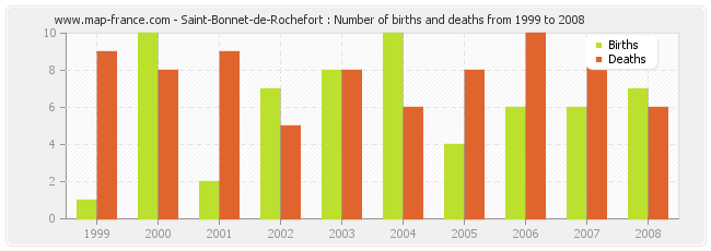 Saint-Bonnet-de-Rochefort : Number of births and deaths from 1999 to 2008