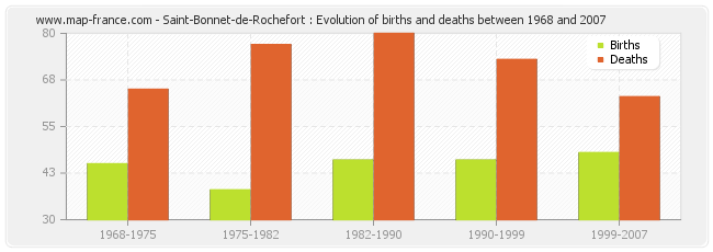 Saint-Bonnet-de-Rochefort : Evolution of births and deaths between 1968 and 2007