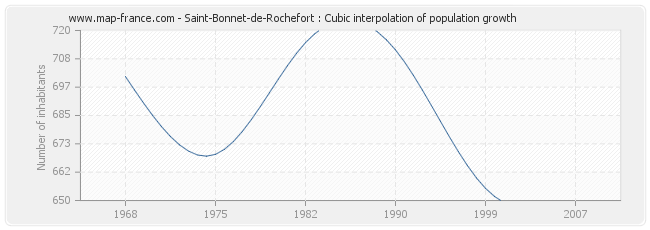 Saint-Bonnet-de-Rochefort : Cubic interpolation of population growth