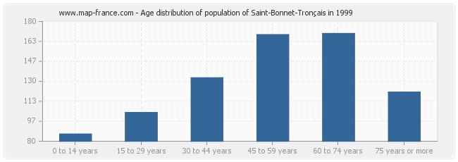 Age distribution of population of Saint-Bonnet-Tronçais in 1999