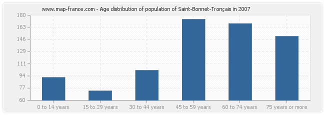 Age distribution of population of Saint-Bonnet-Tronçais in 2007