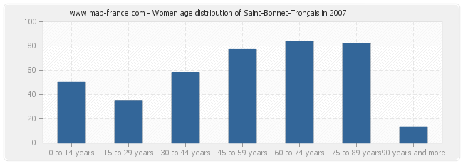 Women age distribution of Saint-Bonnet-Tronçais in 2007