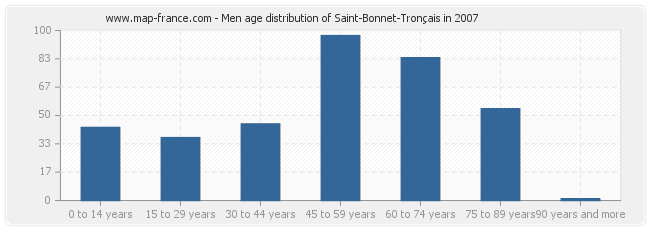 Men age distribution of Saint-Bonnet-Tronçais in 2007