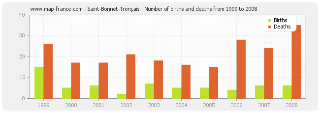Saint-Bonnet-Tronçais : Number of births and deaths from 1999 to 2008