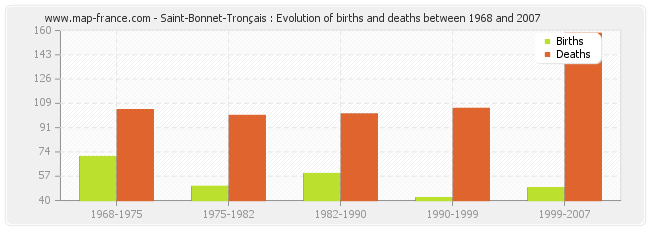 Saint-Bonnet-Tronçais : Evolution of births and deaths between 1968 and 2007