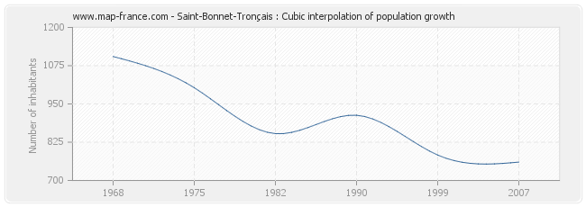 Saint-Bonnet-Tronçais : Cubic interpolation of population growth