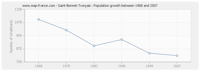 Population Saint-Bonnet-Tronçais