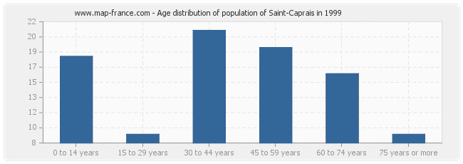 Age distribution of population of Saint-Caprais in 1999