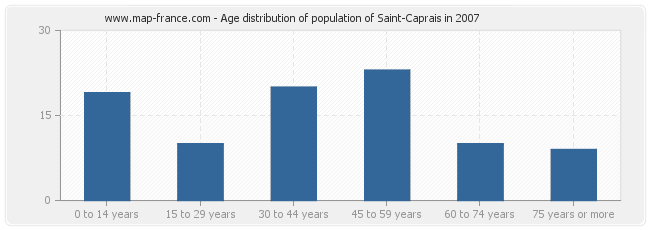 Age distribution of population of Saint-Caprais in 2007