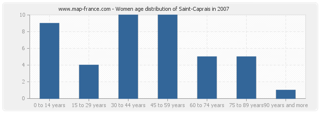 Women age distribution of Saint-Caprais in 2007