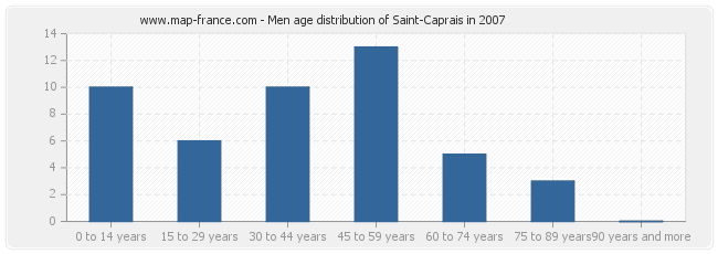 Men age distribution of Saint-Caprais in 2007