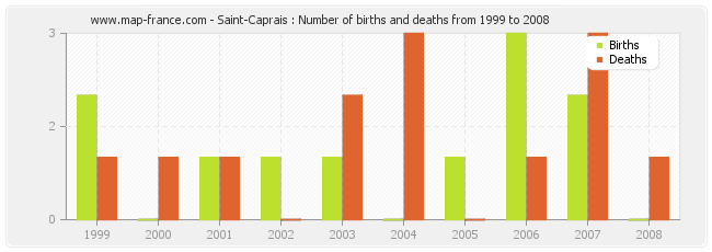 Saint-Caprais : Number of births and deaths from 1999 to 2008