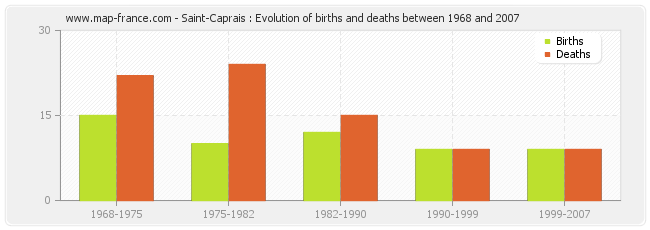 Saint-Caprais : Evolution of births and deaths between 1968 and 2007