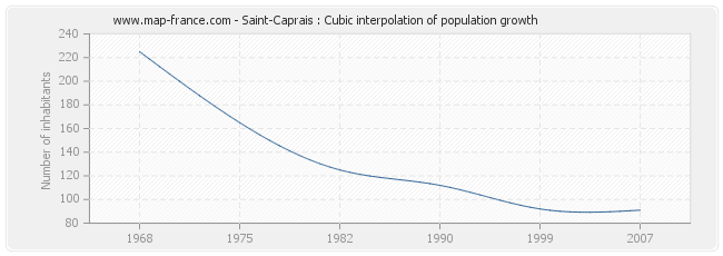 Saint-Caprais : Cubic interpolation of population growth