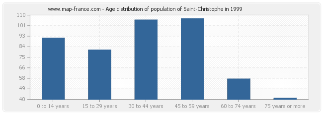 Age distribution of population of Saint-Christophe in 1999