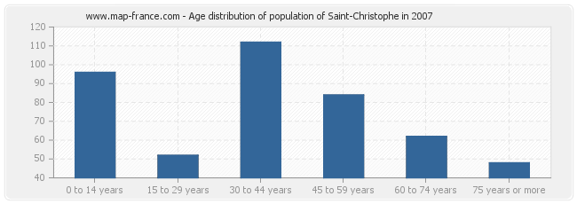 Age distribution of population of Saint-Christophe in 2007