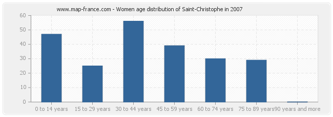 Women age distribution of Saint-Christophe in 2007