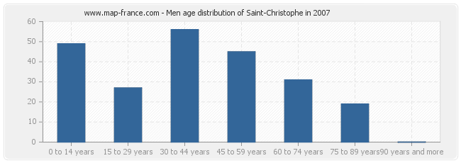 Men age distribution of Saint-Christophe in 2007