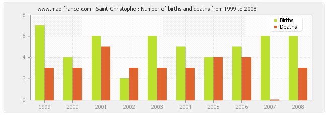 Saint-Christophe : Number of births and deaths from 1999 to 2008