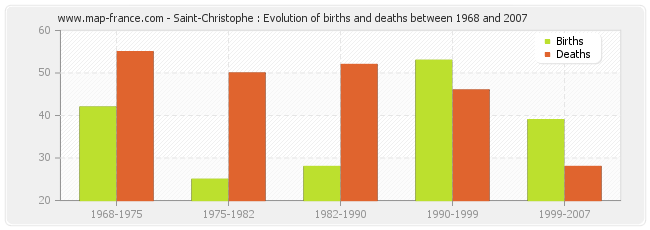 Saint-Christophe : Evolution of births and deaths between 1968 and 2007