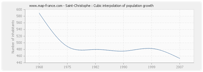 Saint-Christophe : Cubic interpolation of population growth