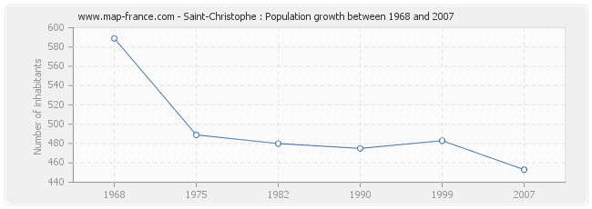 Population Saint-Christophe