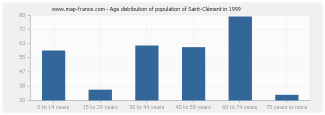 Age distribution of population of Saint-Clément in 1999