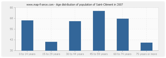 Age distribution of population of Saint-Clément in 2007