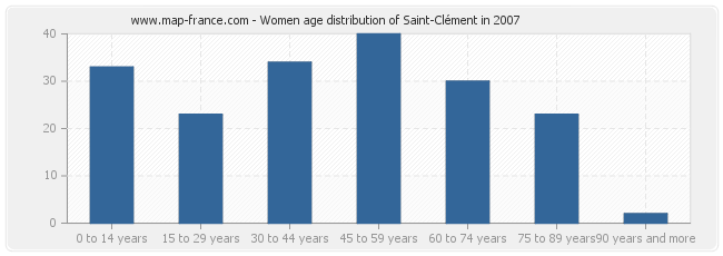 Women age distribution of Saint-Clément in 2007