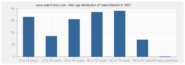 Men age distribution of Saint-Clément in 2007