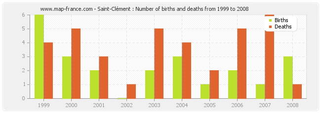 Saint-Clément : Number of births and deaths from 1999 to 2008