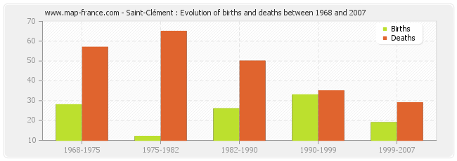 Saint-Clément : Evolution of births and deaths between 1968 and 2007