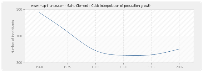 Saint-Clément : Cubic interpolation of population growth